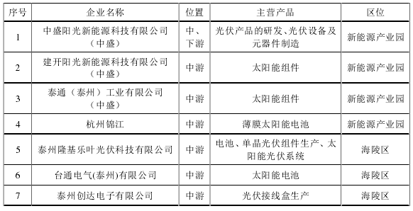 泰州市光伏產業發展現狀、產業鏈研究及細分領域布局