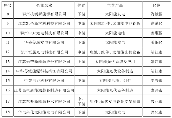  泰州市光伏產業企業空間分布情況 