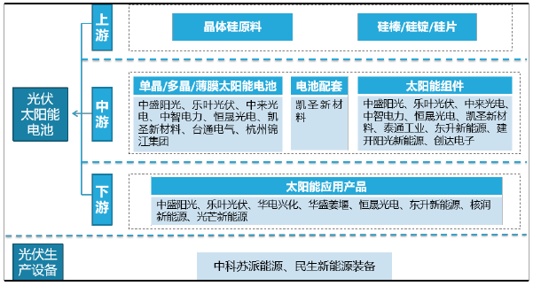 泰州市光伏產業鏈布局情況 