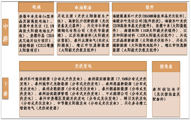 2016-2018 年泰州市光伏產業重點建設項目情況 