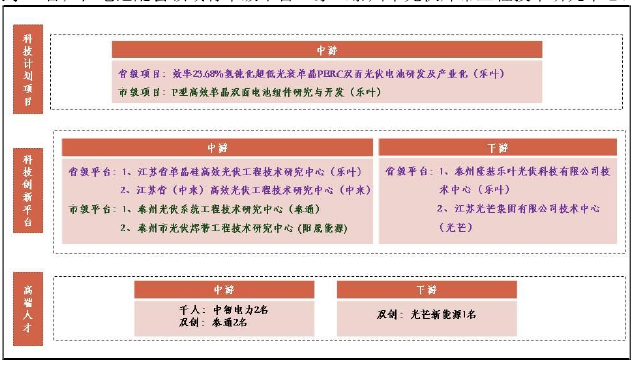 泰州市創新資源分布情況