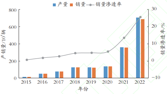 國內新能源汽車產銷量增長情況