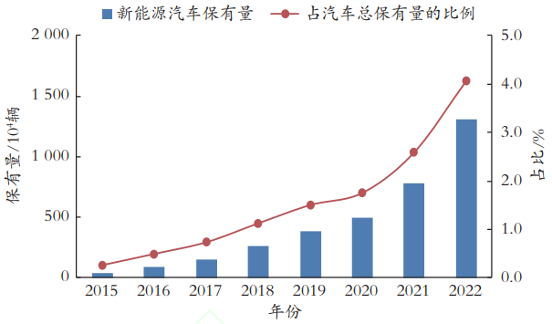 國內新能源汽車保有量增長情況
