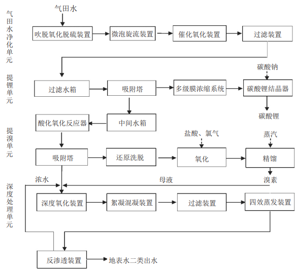鋰溴資源綜合利用及達標外排項目工藝流程圖