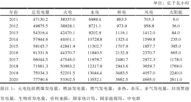 2011-2020年各種能源總發電量 2011-2020年各種能源總發電量