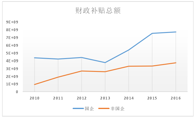 2010-2016年按企業性質反應的政府補助總額 2010-2016年按企業性質反應的政府補助總額