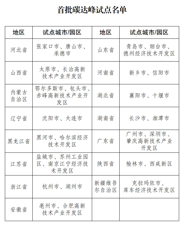 首批國家碳達峰試點名單