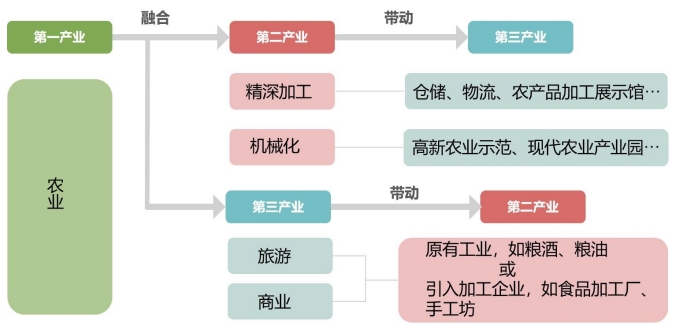 產業融合體系