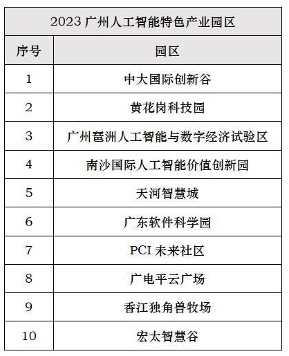 10個人工智能特色產業園區 10個人工智能特色產業園區