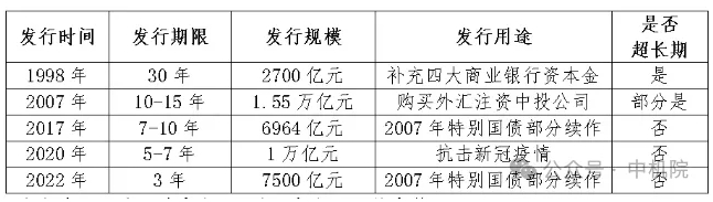 2024年“超長(zhǎng)期特別國(guó)債”申報(bào)要點(diǎn)最全剖析