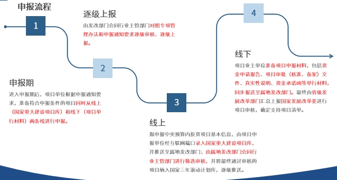 2024年“超長(zhǎng)期特別國(guó)債”申報(bào)要點(diǎn)最全剖析