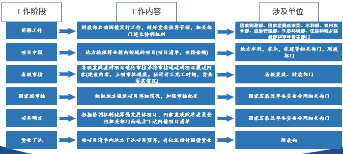 2024年“超長(zhǎng)期特別國(guó)債”申報(bào)要點(diǎn)最全剖析