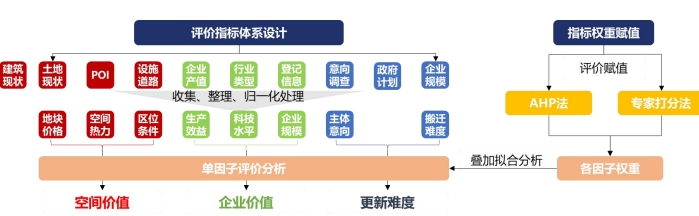 生物醫(yī)藥產(chǎn)業(yè)聚集區(qū)存量資源評價體系 生物醫(yī)藥產(chǎn)業(yè)聚集區(qū)存量資源評價體系