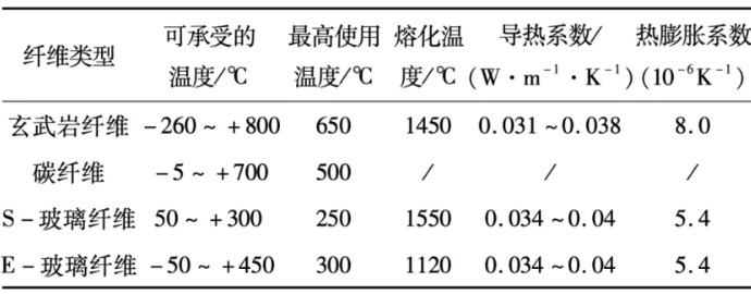 玄武巖纖維發(fā)展歷程、市場現(xiàn)狀及武巖性能