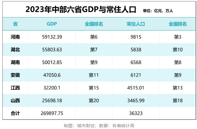 中央定調!中部六省山西、安徽、江西、河南、湖北、湖南,被委以重任了 中央定調!中部六省山西、安徽、江西、河南、湖北、湖南,被委以重任了
