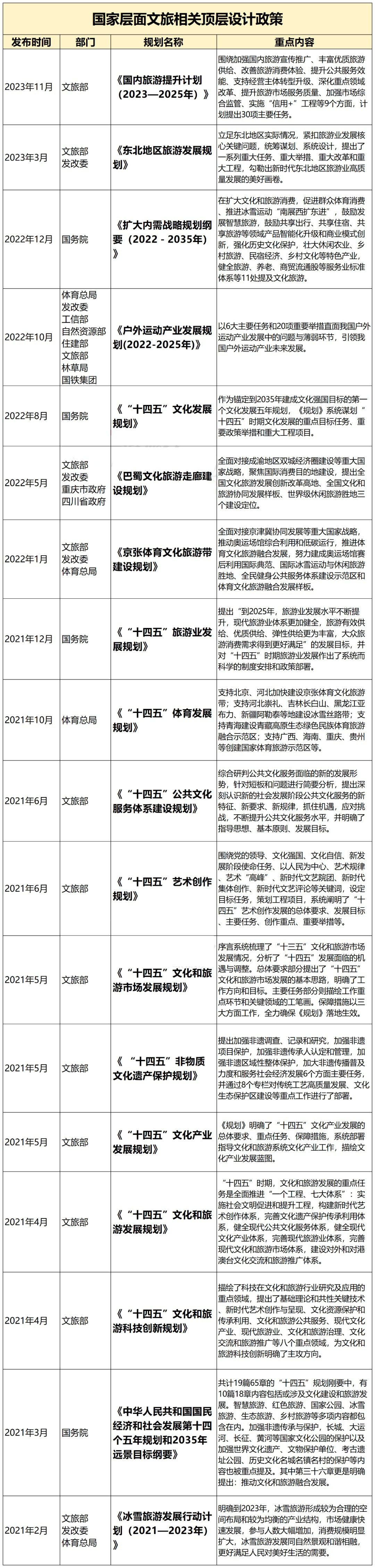 國家層面重要文旅政策匯編:頂層設計類、產業發展類、文旅品牌(案例) 國家層面重要文旅政策匯編:頂層設計類、產業發展類、文旅品牌(案例)