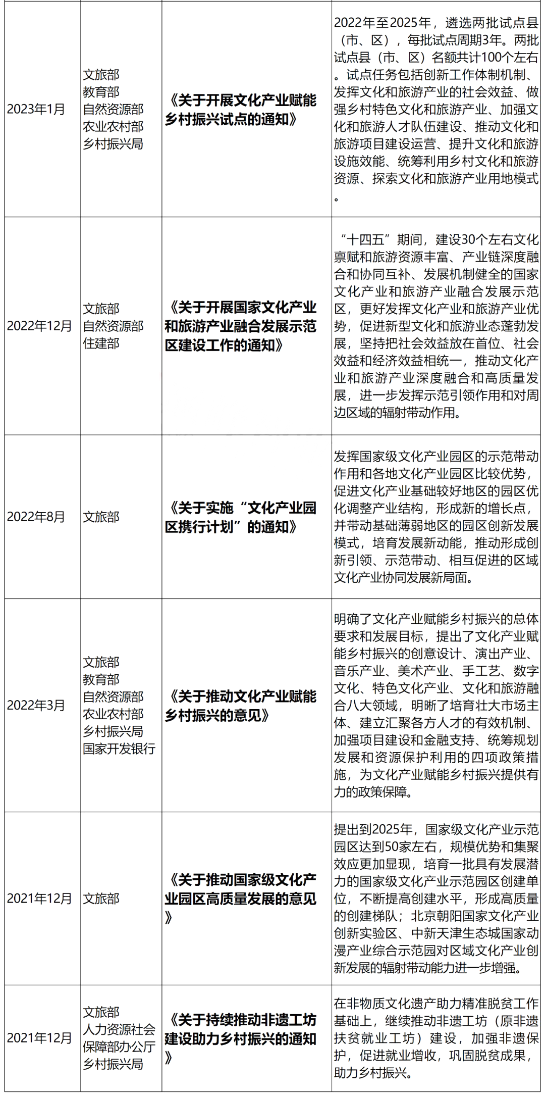 國家層面重要文旅政策匯編:頂層設計類、產業發展類、文旅品牌(案例) 國家層面重要文旅政策匯編:頂層設計類、產業發展類、文旅品牌(案例)