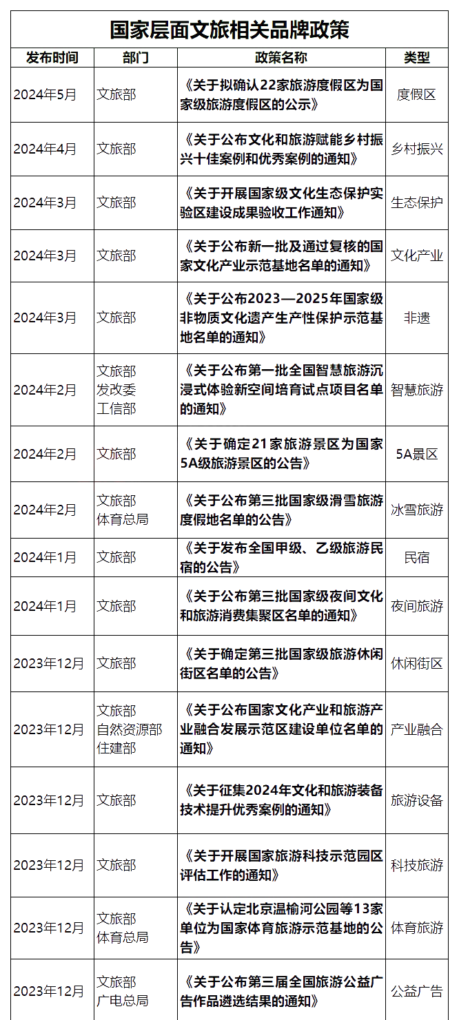 國家層面重要文旅政策匯編:頂層設計類、產業發展類、文旅品牌(案例) 國家層面重要文旅政策匯編:頂層設計類、產業發展類、文旅品牌(案例)