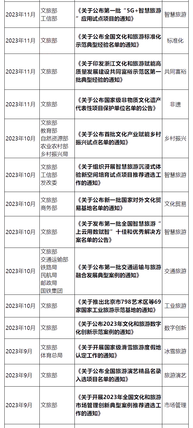 國家層面重要文旅政策匯編:頂層設計類、產業發展類、文旅品牌(案例) 國家層面重要文旅政策匯編:頂層設計類、產業發展類、文旅品牌(案例)