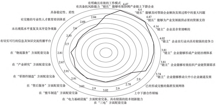 陜西省乘用車 （新能源） 產(chǎn)業(yè)鏈發(fā)展現(xiàn)狀