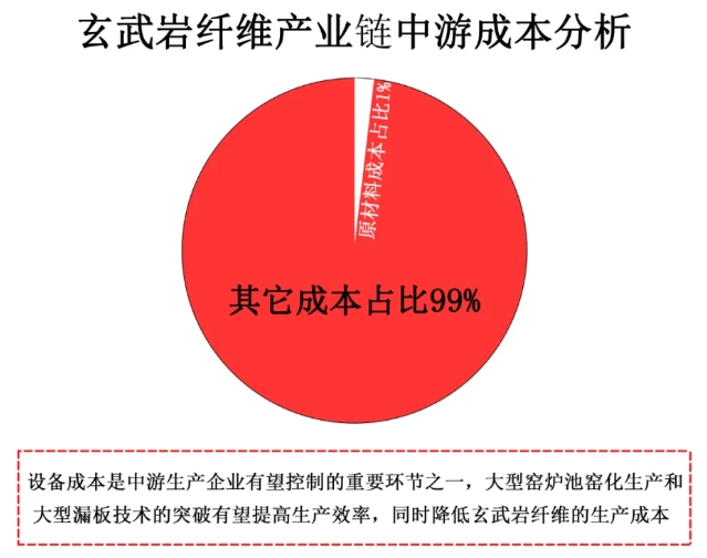中國玄武巖纖維行業產業鏈--中游分析