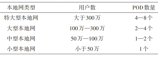 數字化轉型背景下的新型城域網規劃與部署方案研究 數字化轉型背景下的新型城域網規劃與部署方案研究