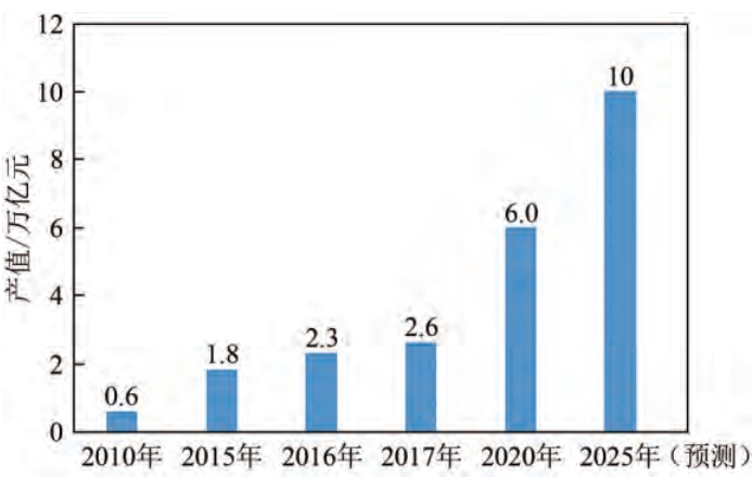 近10年我國(guó)新材料行業(yè)總產(chǎn)值變化及2025年預(yù)測(cè)
