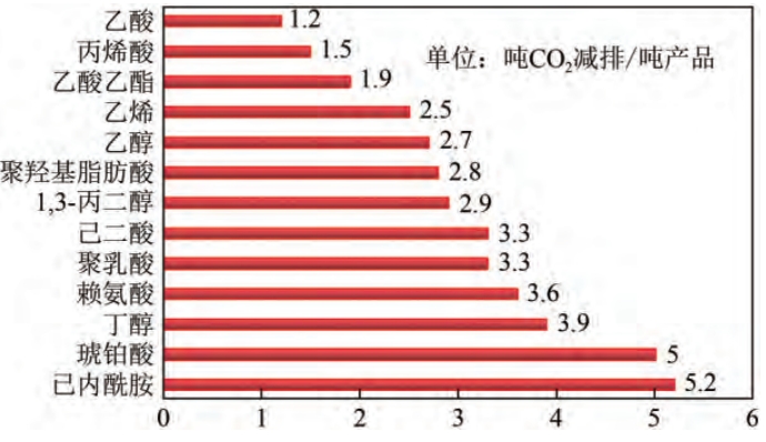 國(guó)內(nèi)外化工新材料的產(chǎn)業(yè)發(fā)展現(xiàn)狀   化工新材料產(chǎn)業(yè)及其在低碳發(fā)展中的作用
