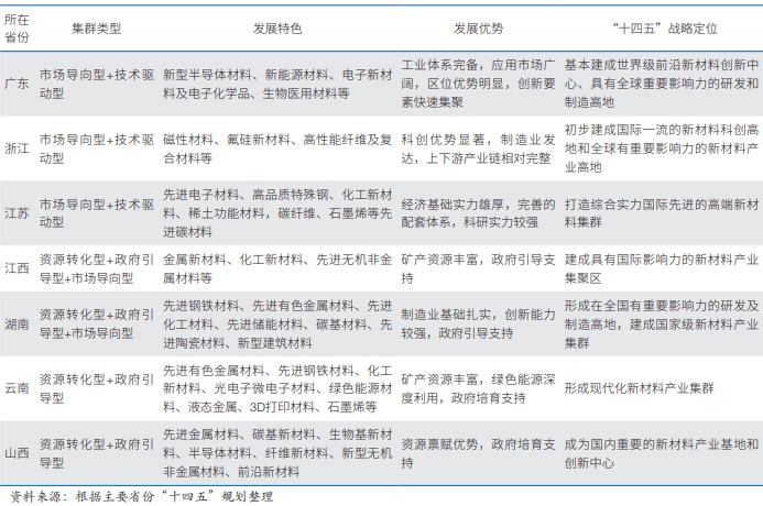 我國主要省份新材料產業集群發展特點