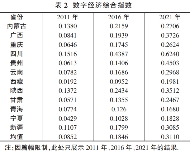 西部地區(qū)數(shù)字經(jīng)濟(jì)與鄉(xiāng)村產(chǎn)業(yè)振興的耦合協(xié)調(diào)測(cè)度 西部地區(qū)數(shù)字經(jīng)濟(jì)與鄉(xiāng)村產(chǎn)業(yè)振興的耦合協(xié)調(diào)測(cè)度