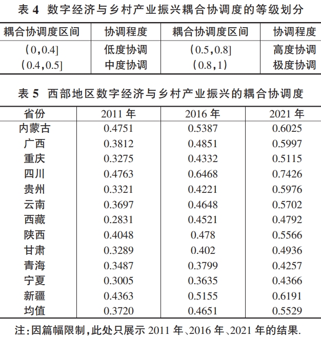 西部地區(qū)數(shù)字經(jīng)濟(jì)與鄉(xiāng)村產(chǎn)業(yè)振興的耦合協(xié)調(diào)測(cè)度 西部地區(qū)數(shù)字經(jīng)濟(jì)與鄉(xiāng)村產(chǎn)業(yè)振興的耦合協(xié)調(diào)測(cè)度