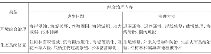 海洋環(huán)境綜合治理主要內(nèi)容