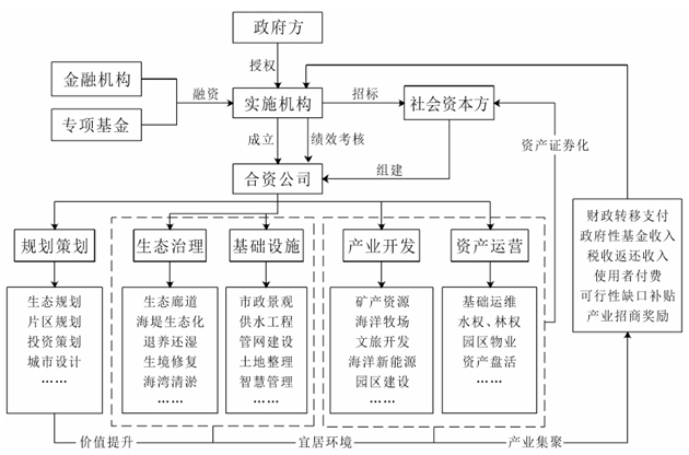 海洋EOD項目商業(yè)模式實施路徑