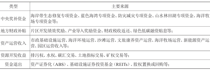 EOD開發(fā)收益和回款主要來源