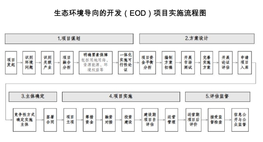《生態(tài)環(huán)境導(dǎo)向的開發(fā)（EOD）項目實施導(dǎo)則（試行）》全文