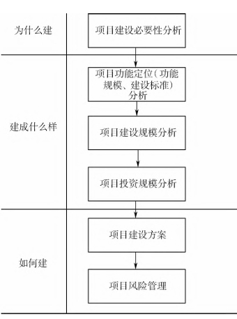 政府投資建設(shè)項目可行性研究的邏輯框架 政府投資建設(shè)項目可行性研究的邏輯框架