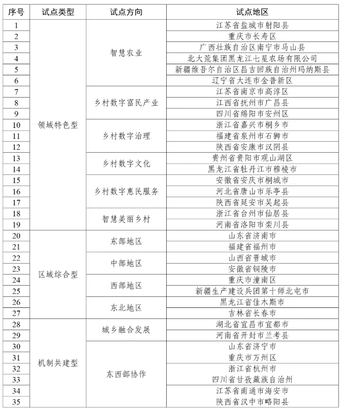 第二批國(guó)家數(shù)字鄉(xiāng)村試點(diǎn)地區(qū)名單 第二批國(guó)家數(shù)字鄉(xiāng)村試點(diǎn)地區(qū)名單