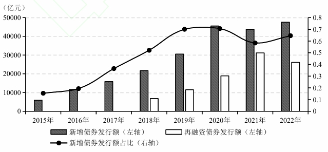 地方政府專項(xiàng)債券發(fā)行構(gòu)成變化