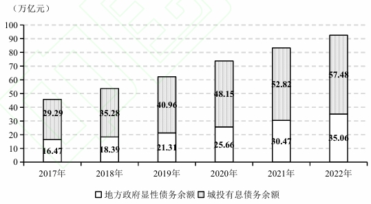 地方政府顯性債務(wù)余額與城投有息債務(wù)余額
