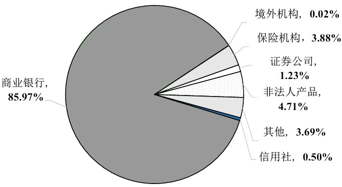 2022年地方政府銀行間債券市場持有者結(jié)構(gòu) 2022年地方政府銀行間債券市場持有者結(jié)構(gòu)