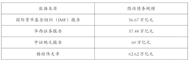 2022年中國地方隱性債務(wù)規(guī)模(各機(jī)構(gòu)測算結(jié)果) 2022年中國地方隱性債務(wù)規(guī)模(各機(jī)構(gòu)測算結(jié)果)