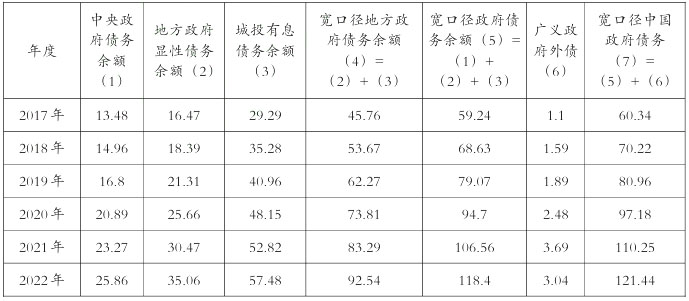 2017-2022年中國政府債務(wù)余額 2017-2022年中國政府債務(wù)余額