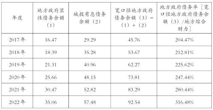 2017-2022年全國地方政府債務(wù)水平 2017-2022年全國地方政府債務(wù)水平