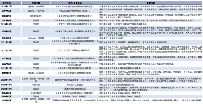 國家關于低空經濟政策與頂層設計