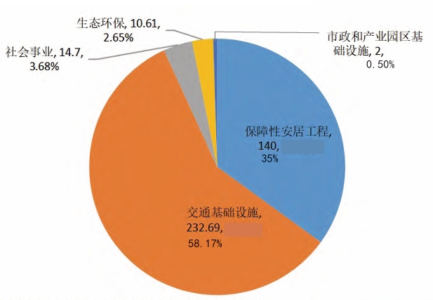 2023 年上海市新增專項債券投向分析(單位:億元) 2023 年上海市新增專項債券投向分析(單位:億元)