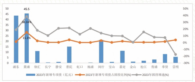 2023 年上海市16區新增專項債券與固定資產投資比較分析 2023 年上海市16區新增專項債券與固定資產投資比較分析