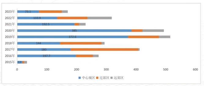 上海市新增專項債結構分析 上海市新增專項債結構分析