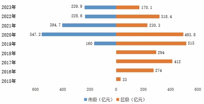 2015-2023 年上海市區新增專項債券結構比較 2015-2023 年上海市區新增專項債券結構比較