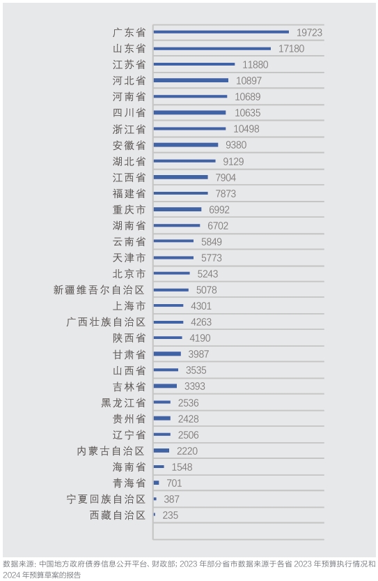 2015~2022年各省份累計新增專項債券發(fā)行情況 2015~2022年各省份累計新增專項債券發(fā)行情況