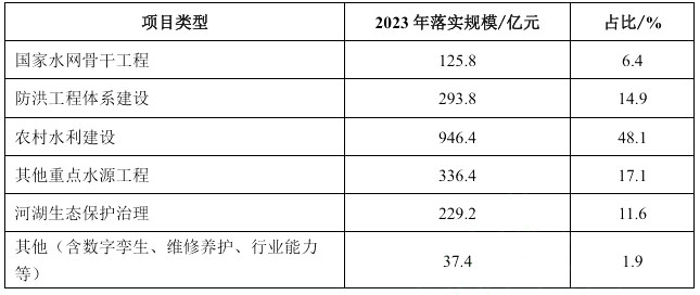 2023年水利項(xiàng)目利用專項(xiàng)債券分項(xiàng)目類型落實(shí)投資情況 